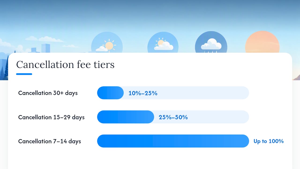 Diagram of tiered cancellation fees by time before trip