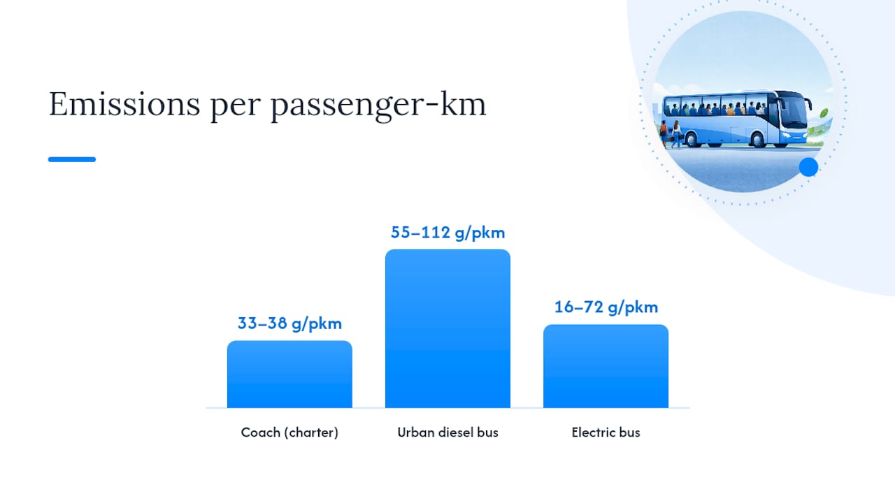 Comparison of CO2 emissions per passenger-kilometer