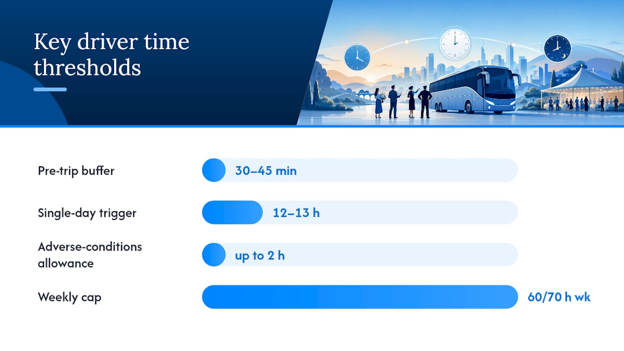 Building an Itinerary That Keeps Your Driver Legal — overview diagram