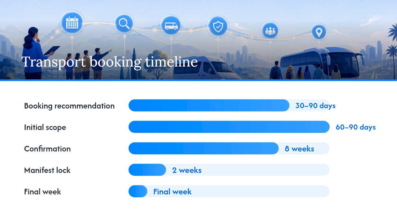 What's the Right Timeline for Booking Event Transportation? — overview diagram