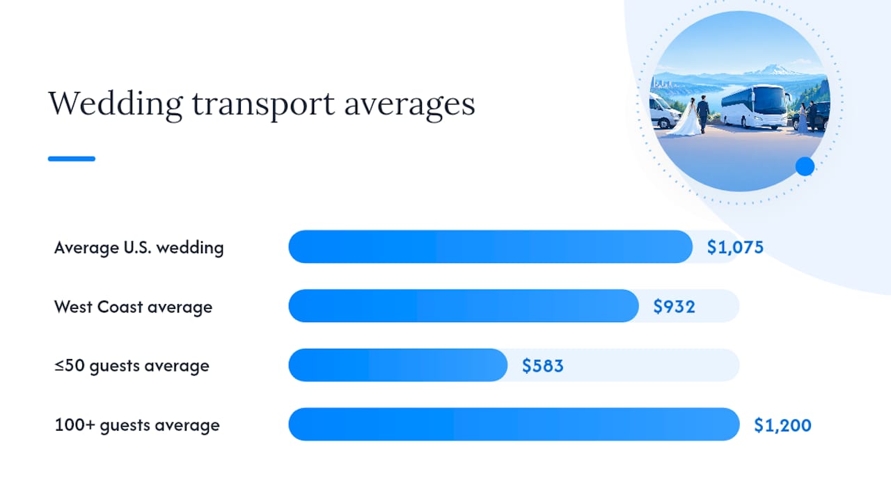 What Drives the Cost of Wedding Shuttle Services in Portland? — overview diagram