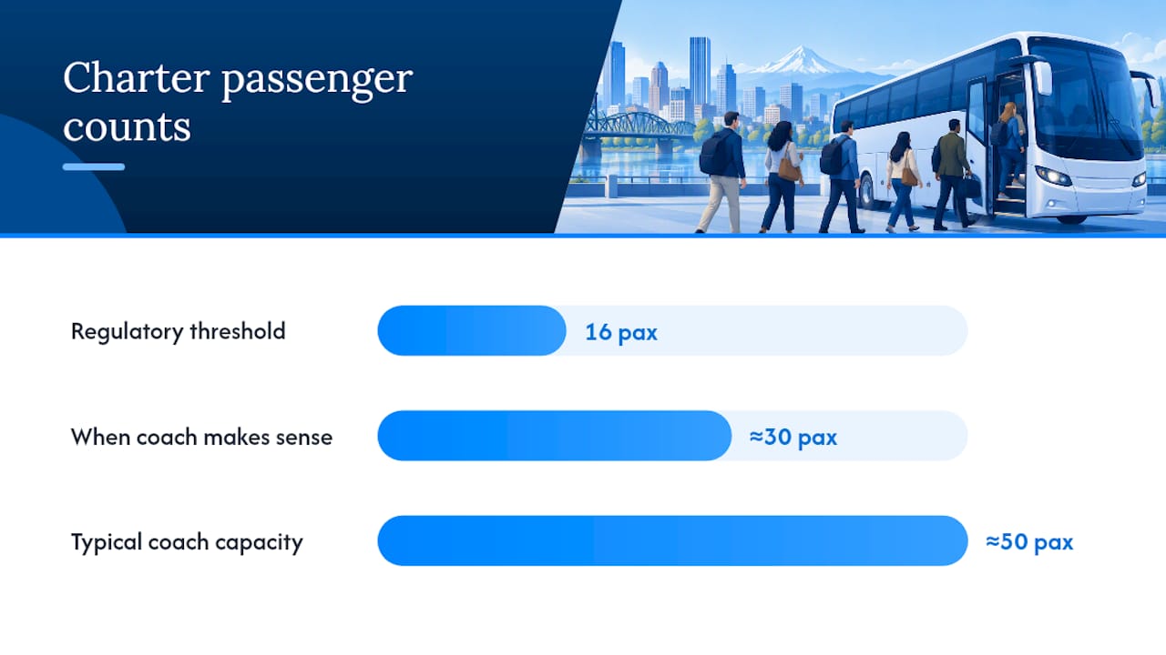 Charter buses and motorcoaches: when to pick a coach and what to verify — overview diagram