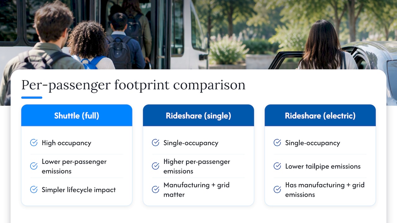 What each option means for your environmental footprint — overview diagram