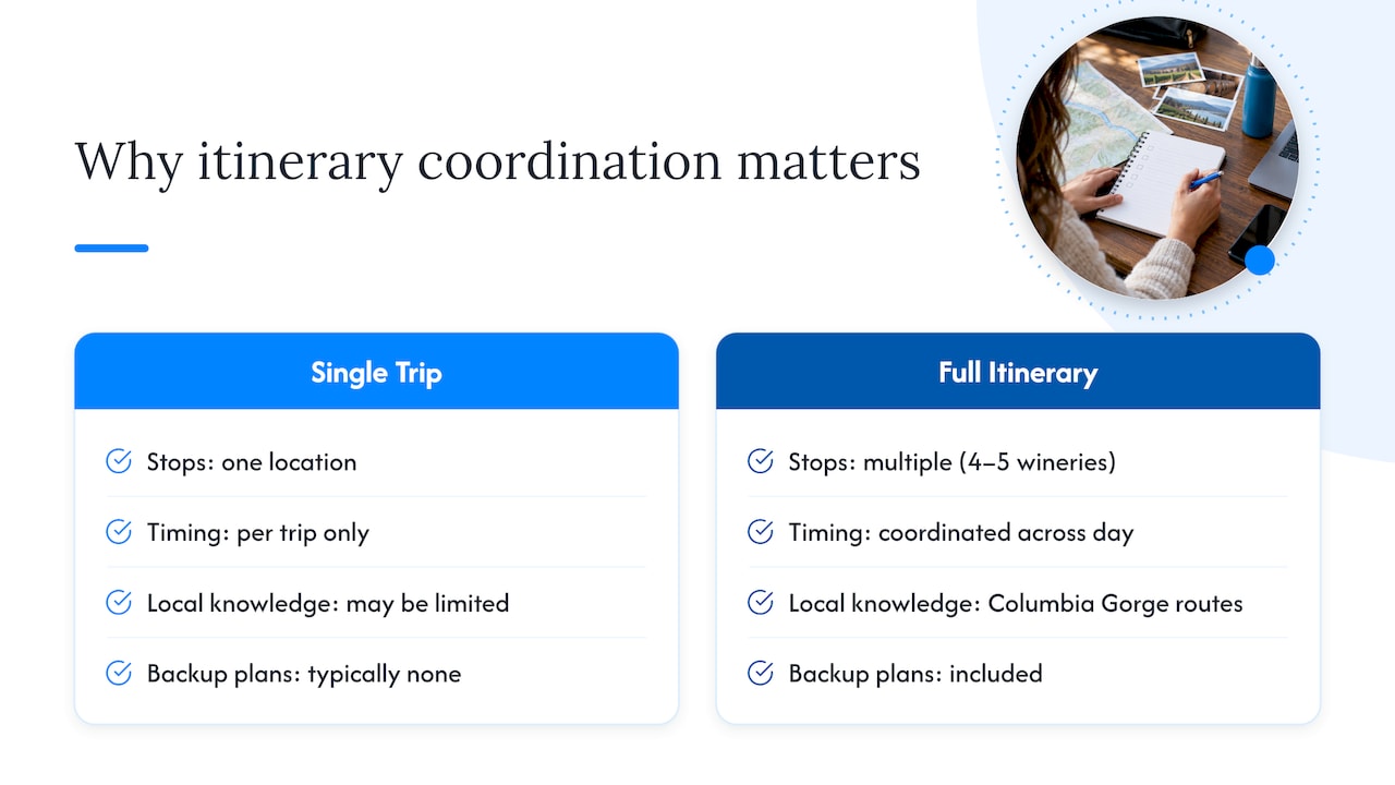 Why Itinerary Coordination Matters for Hood River Events — overview diagram